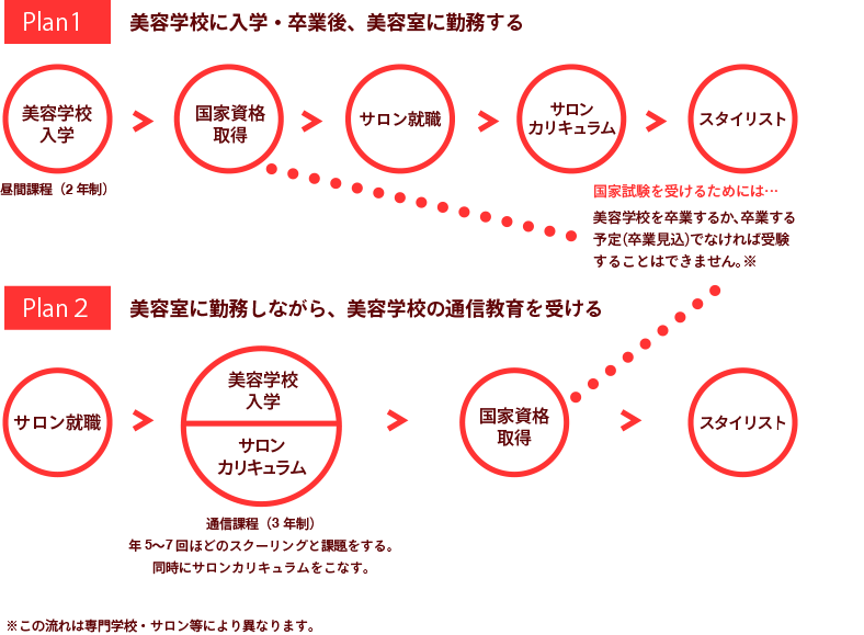 美容師になるまでの図